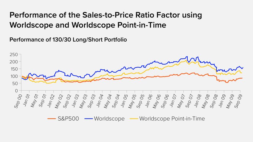 A graph which analyses the performance of the Sales-to-Price ratio factor using Worldscope and Worldscope Point-in-Time