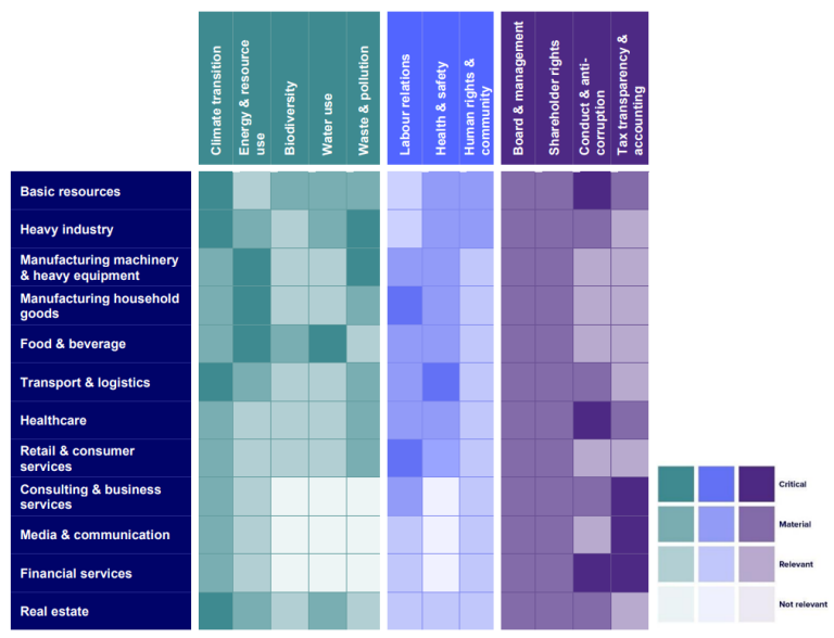 Image mapping which ESG themes are relevant to different industry sectors.