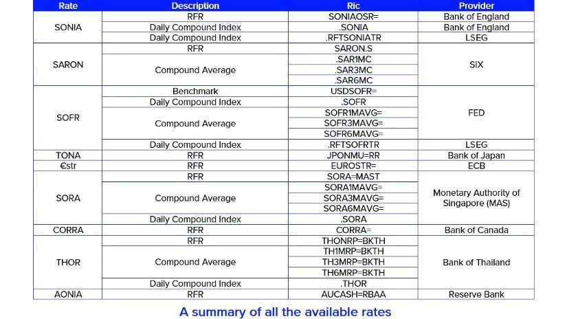 A table with the table headings: Rate, Description, Ric, Provider presenting a summary of all the available rates: SONIA, SARON, SOFR, TONA, €STR,  SORA, CORRA, THOR, AONIA