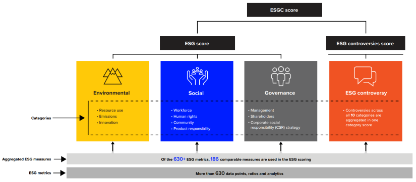 A visual representation of LSEG ESG scores pillars