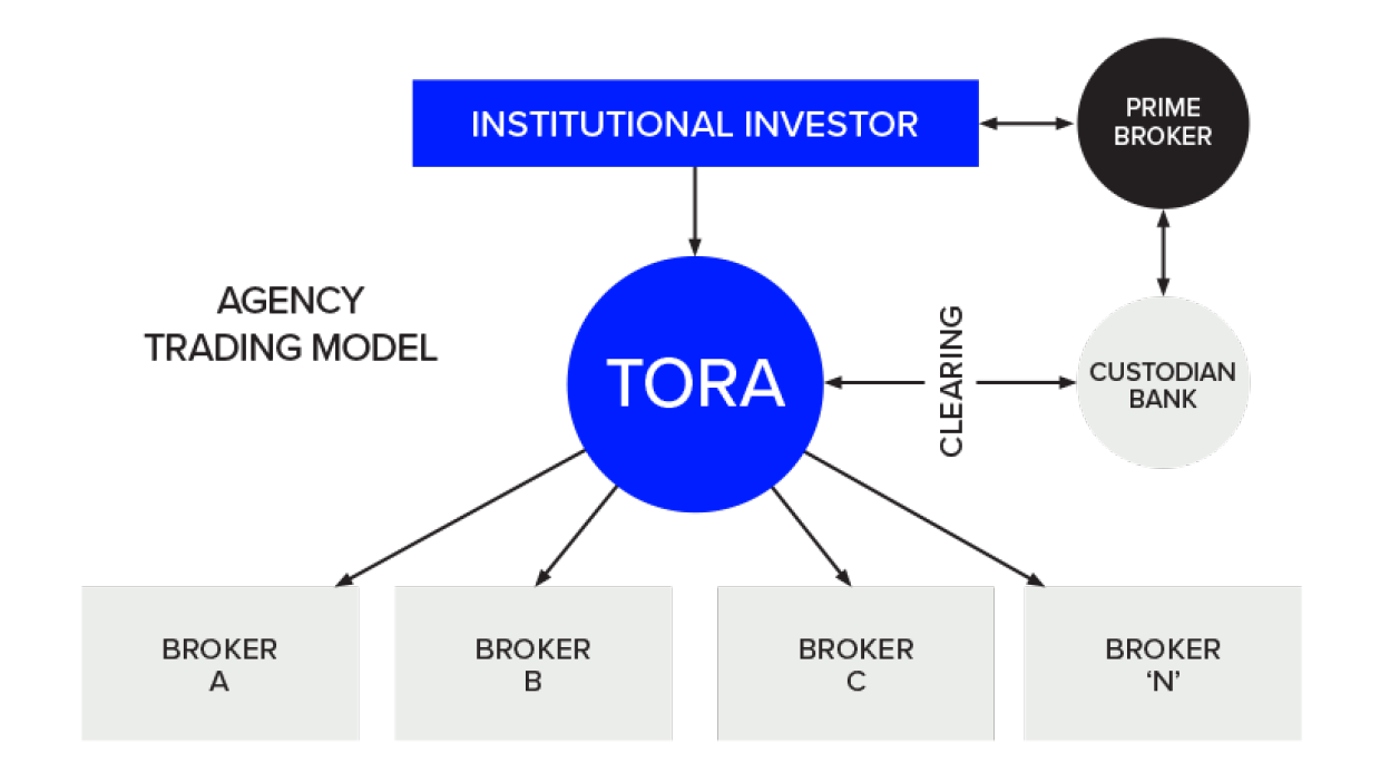 A diagram appears outlining the agency trading model showing an external dealing desk illustrating how TORA can transact in their own name on behalf of the client.