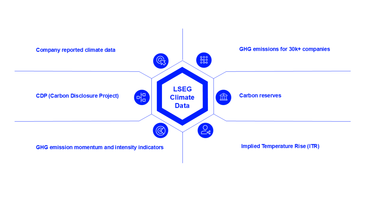 A diagram appears outlining the LSEG Climate Data which contains company reported climate data, carbon disclosure project, GHG emission momentum and intensity indicators, GHG emissions for 30k+ companies, carbon reserves and implied temperature rise.