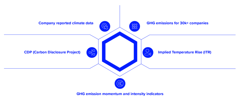 A diagram appears outlining the LSEG Climate Data which contains company reported climate data, carbon disclosure project, GHG emission momentum and intensity indicators, GHG emissions for 30k+ companies, carbon reserves and implied temperature rise.