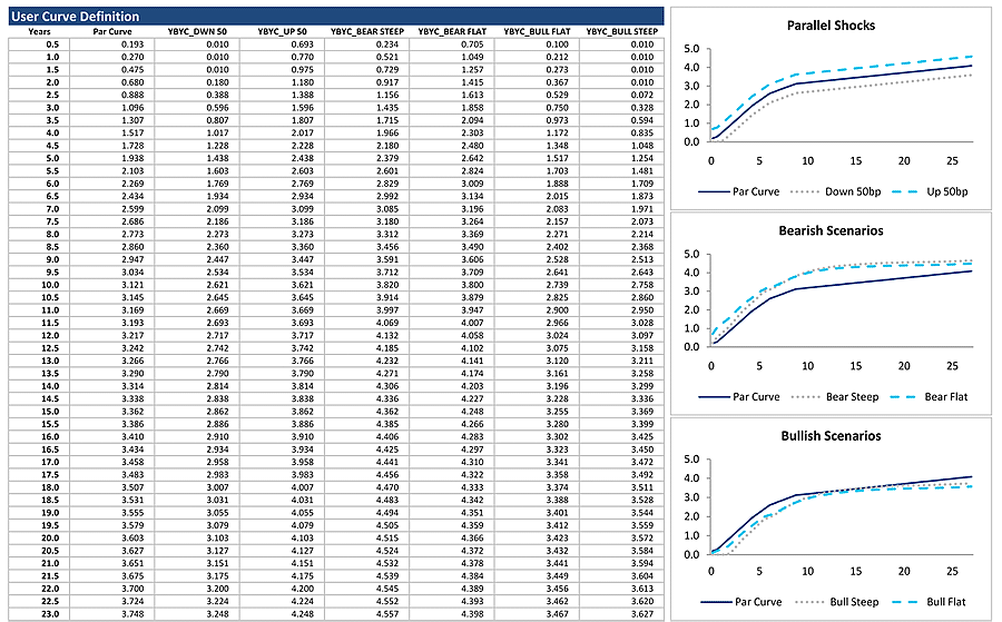 A screenshot showing Yield Book Add-In user curve definition based on customized input