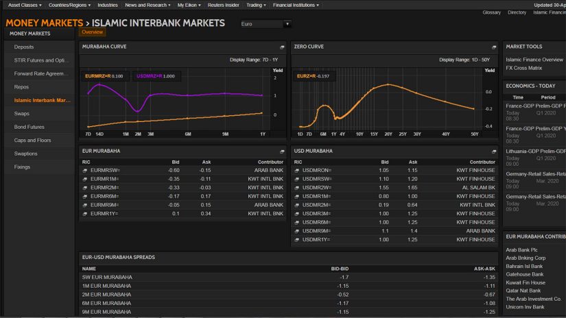 A screenshot of the Eikon dashboard showing the Islamic interbank markets interface