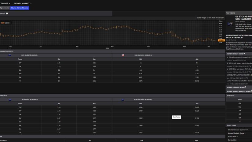 A screenshot of the Eikon dashboard showing the Islamic interbank markets interface