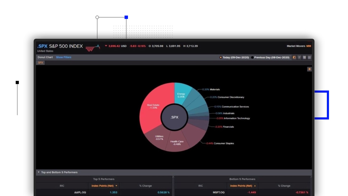 Eikon lets you drill down to see intra-day moves sector by sector