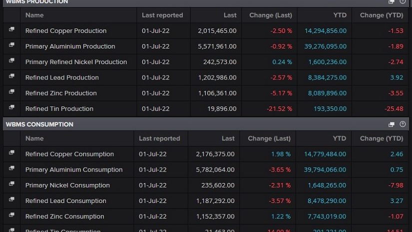 A screenshot showing key metals supply and demand data