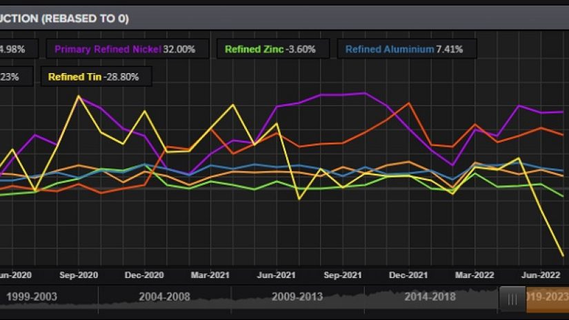 A screenshot showing charting trends back to the 1990s