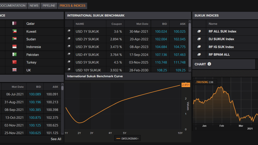 A screenshot showing Islamic Bond Market - Sukuk Prices by country of issuance and Indices