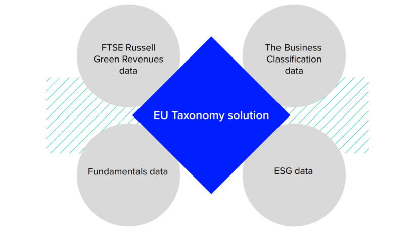 An infographic presenting EU Taxonomy solution in the middle and FTSE Russell Green Revenues data, Fundamentals data, ESG data, The Business Classification data on the sides