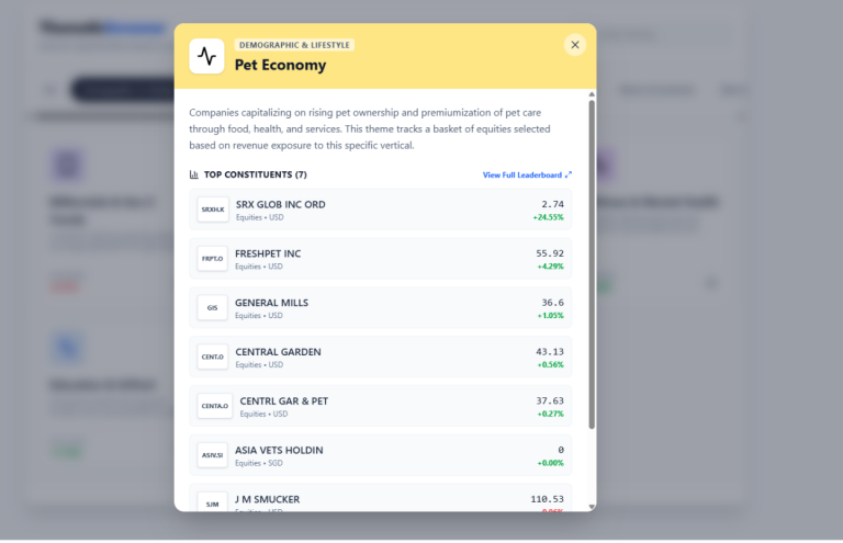 Modal window for the Pet Economy investment theme containing a theme description and a ranked list of constituent companies with ticker symbols, currencies, market prices, and percentage returns.