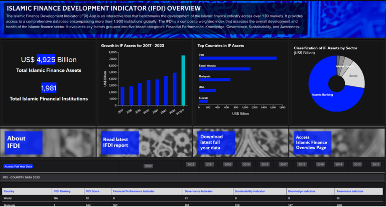 A screenshot from IFDI Islamic Finance Database for 2023 - 2024 app