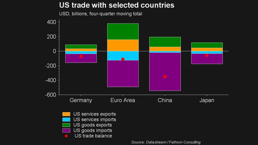 Screenshot of Datastream research chart showing US trade with selected countries