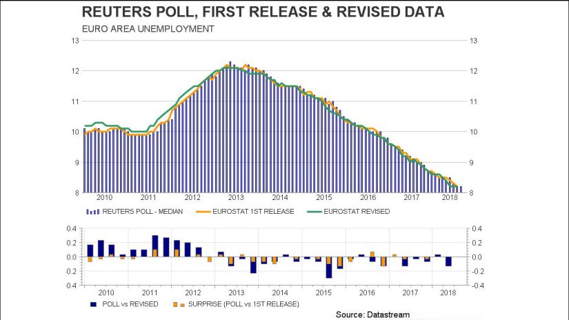 Chart of Datastream Reuters poll insights showing Euro area unemployment.