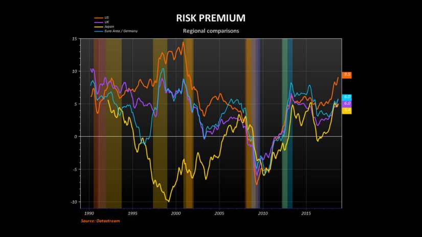 screenshot of Datastream in Eikon showing risk premium regional comparisons