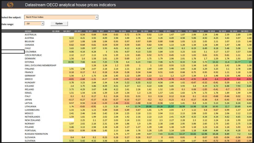 screenshot of Datastream OECD showing rent price index in selected countries