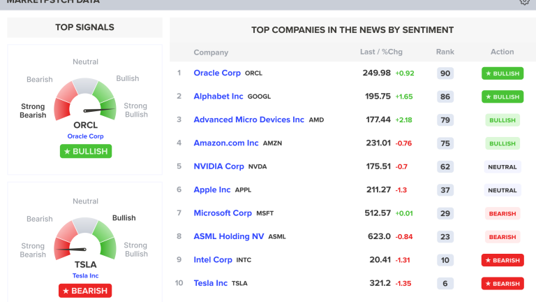 Figure 1:  The ten most talked about stocks in global media and their sentiment ranks. High sentiment equates to a bullish outlook, while low sentiment tends to lead prices lower.