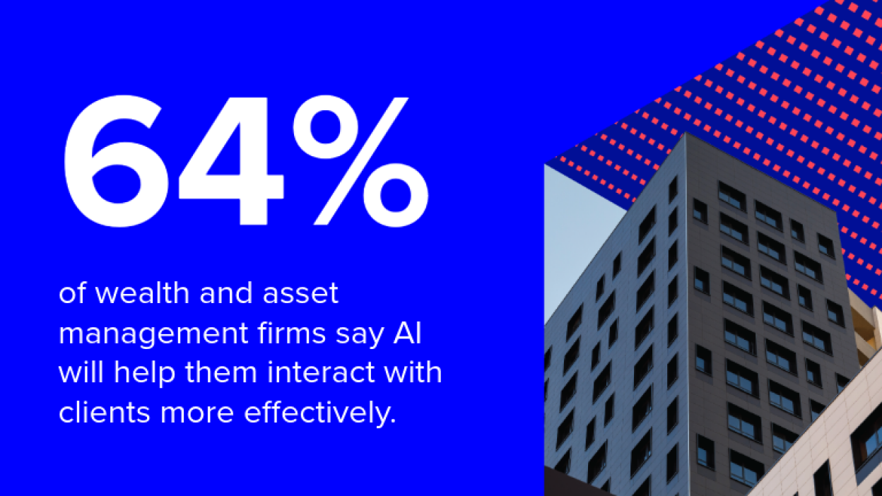 64% of wealth and asset management firms say AI will help them interact with clients more effectively.