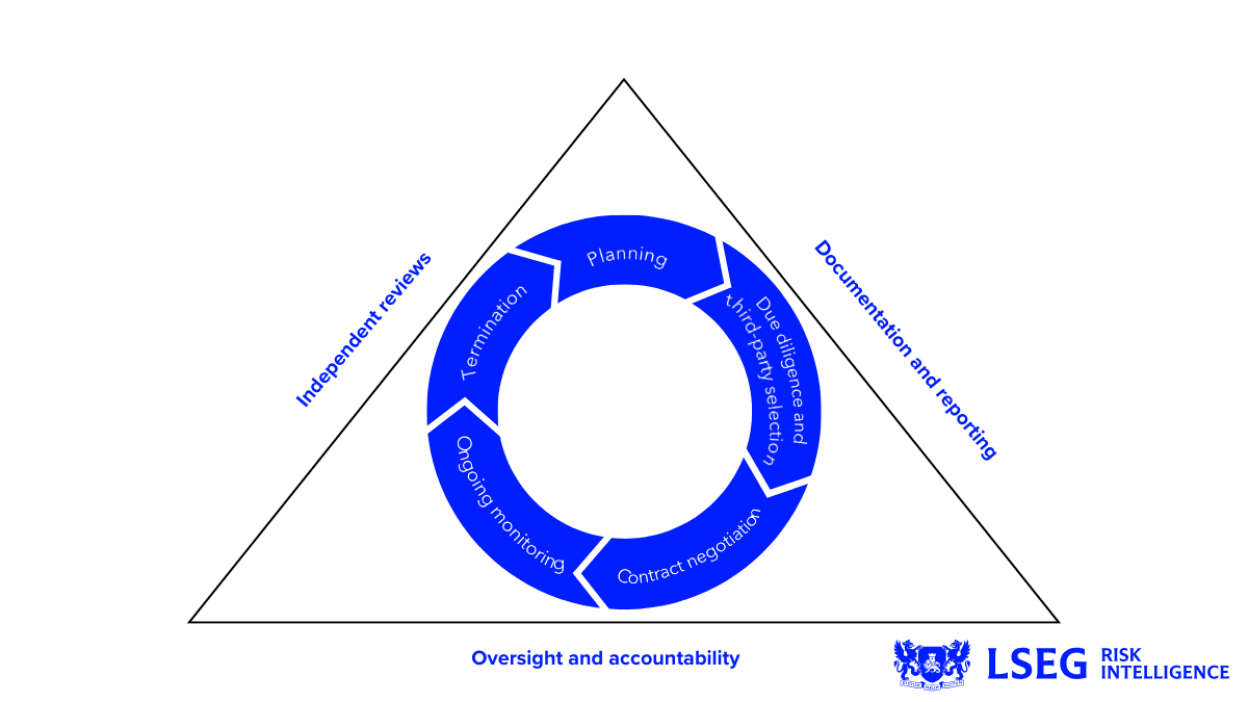 Image illustrates the lifecycle of a third-party service relationship typically includes planning, due diligence and selection of a service provider, contracting, ongoing monitoring, and termination