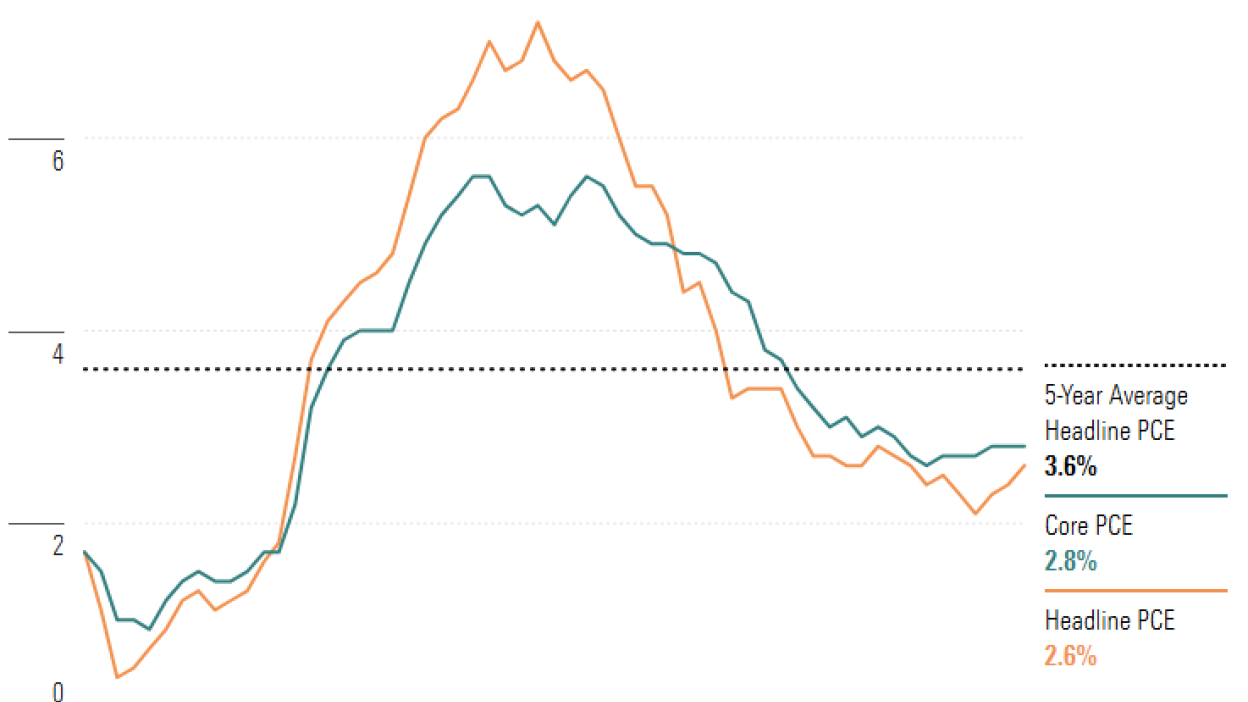 chart shows The upcoming Personal Consumption Expenditures (PCE) data is expected to follow this trend, likely keeping the Fed from changing interest rates. These factors are creating market uncertainty and volatile trading conditions, particularly for companies with cross-border businesses affected by the U.S. economy. 