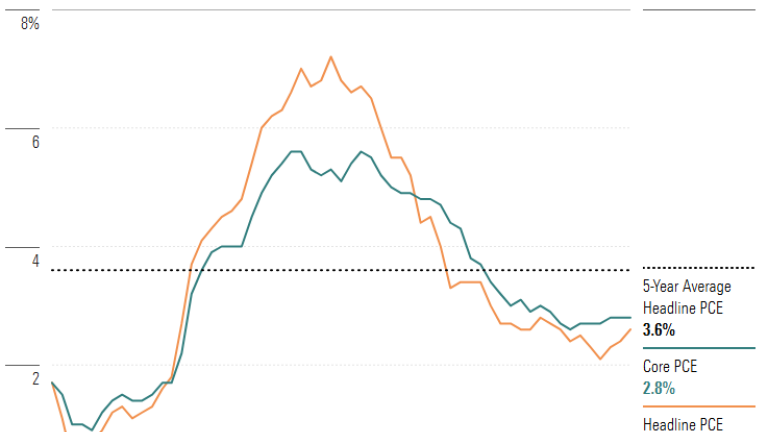 chart shows The upcoming Personal Consumption Expenditures (PCE) data is expected to follow this trend, likely keeping the Fed from changing interest rates. These factors are creating market uncertainty and volatile trading conditions, particularly for companies with cross-border businesses affected by the U.S. economy. 