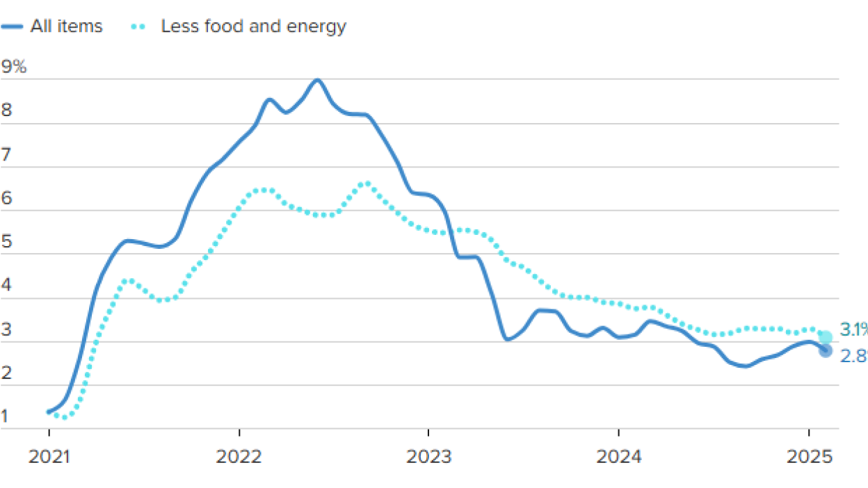 chart shows Recent U.S. inflation data is giving mixed signals: the Consumer Price Index (CPI) rose by 3.1% in February, and the Producer Price Index (PPI) rose by 3.4% annually, both lower than expected whilst still above the Federal Reserve’s target rate of 2%. 
