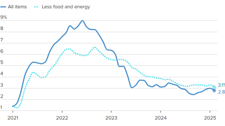 chart shows Recent U.S. inflation data is giving mixed signals: the Consumer Price Index (CPI) rose by 3.1% in February, and the Producer Price Index (PPI) rose by 3.4% annually, both lower than expected whilst still above the Federal Reserve’s target rate of 2%.