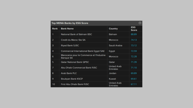 Screenshot of LSEG Workspace platform showing top MENA-based banks filtered by ESG Score.