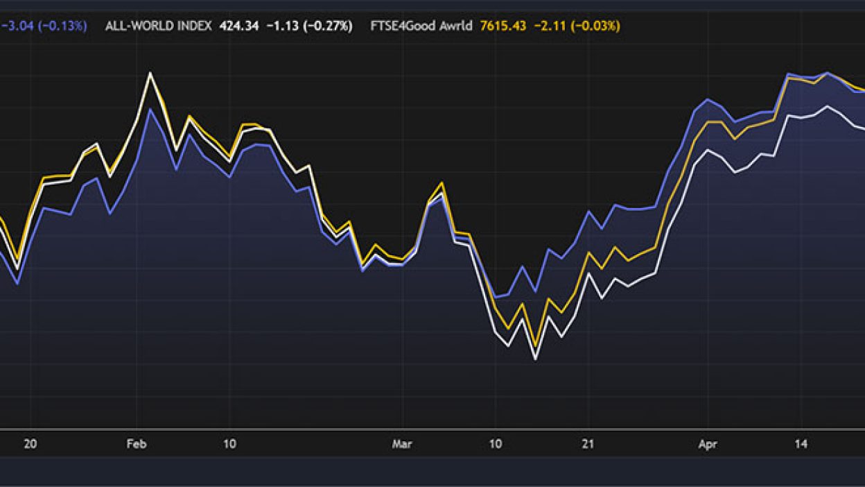 A screenshot of Sustainable Islamic Finance App, showing how both World FTSE Islamic/Shariah Equities and ESG Indices have performed better than the conventional FTSE All-World index