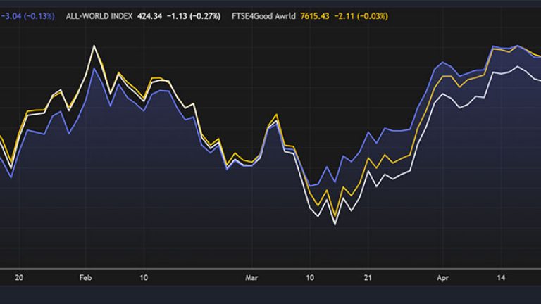 A screenshot of Sustainable Islamic Finance App, showing how both World FTSE Islamic/Shariah Equities and ESG Indices have performed better than the conventional FTSE All-World index