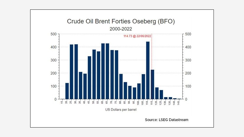 Chart showing the evolution of Crude Oil Brent Forties (BFO) in the 2000-2022 interval powered by Datastream