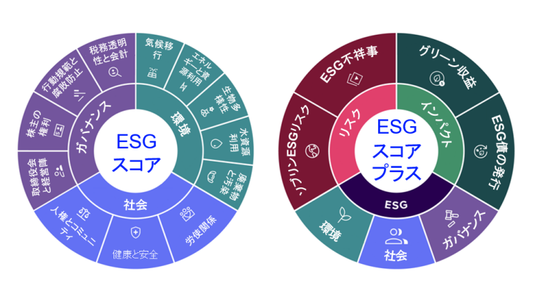 ESG スコアと ESG スコア・プラスの違いを示す図