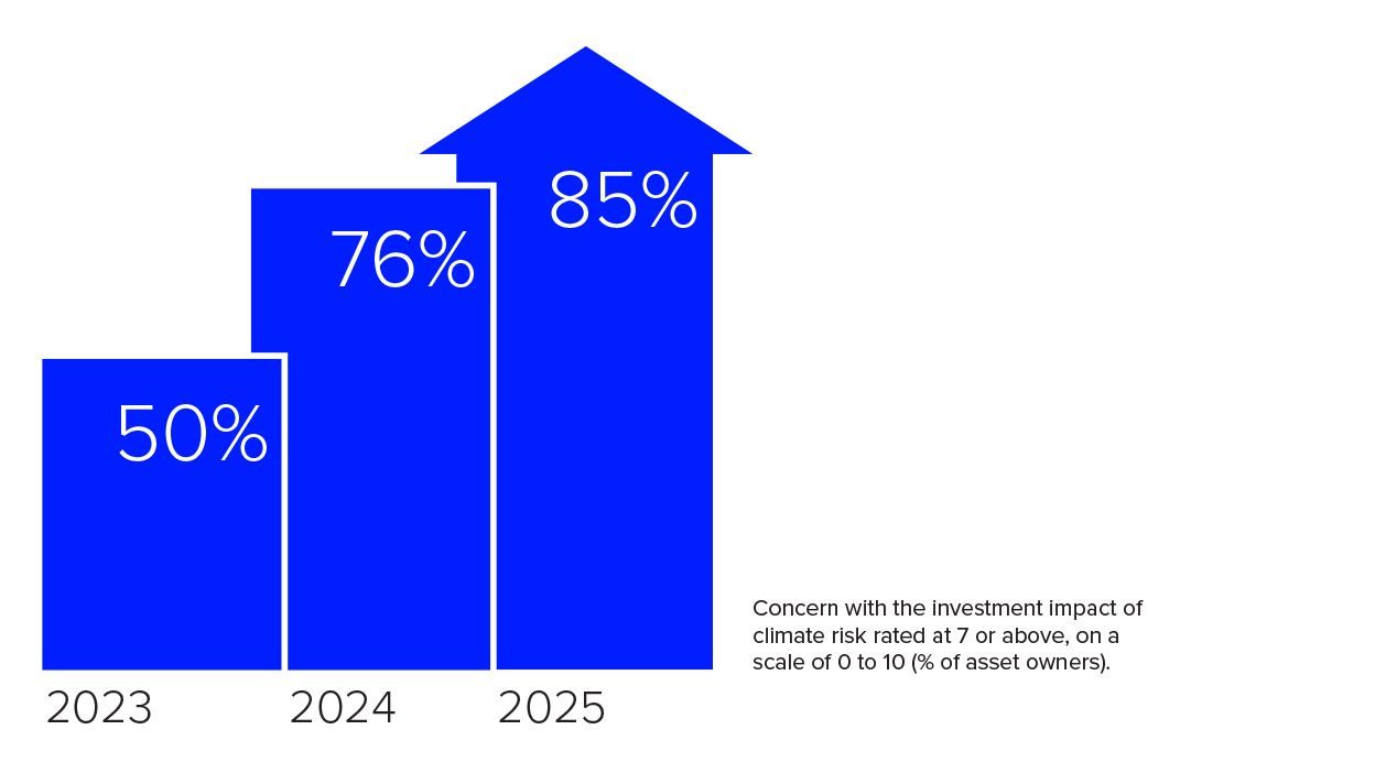More investors than ever say they are worried about climate risk