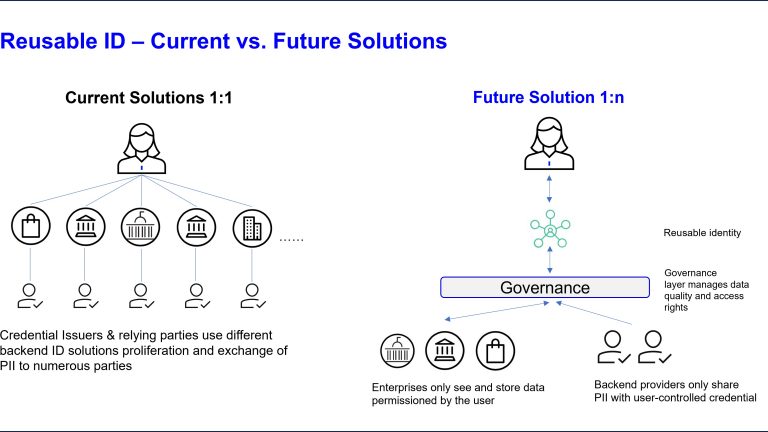 Image displays: A reusable digital identity solution allows consumers a single sign-on to a federated identity held in a secure cloud application. 