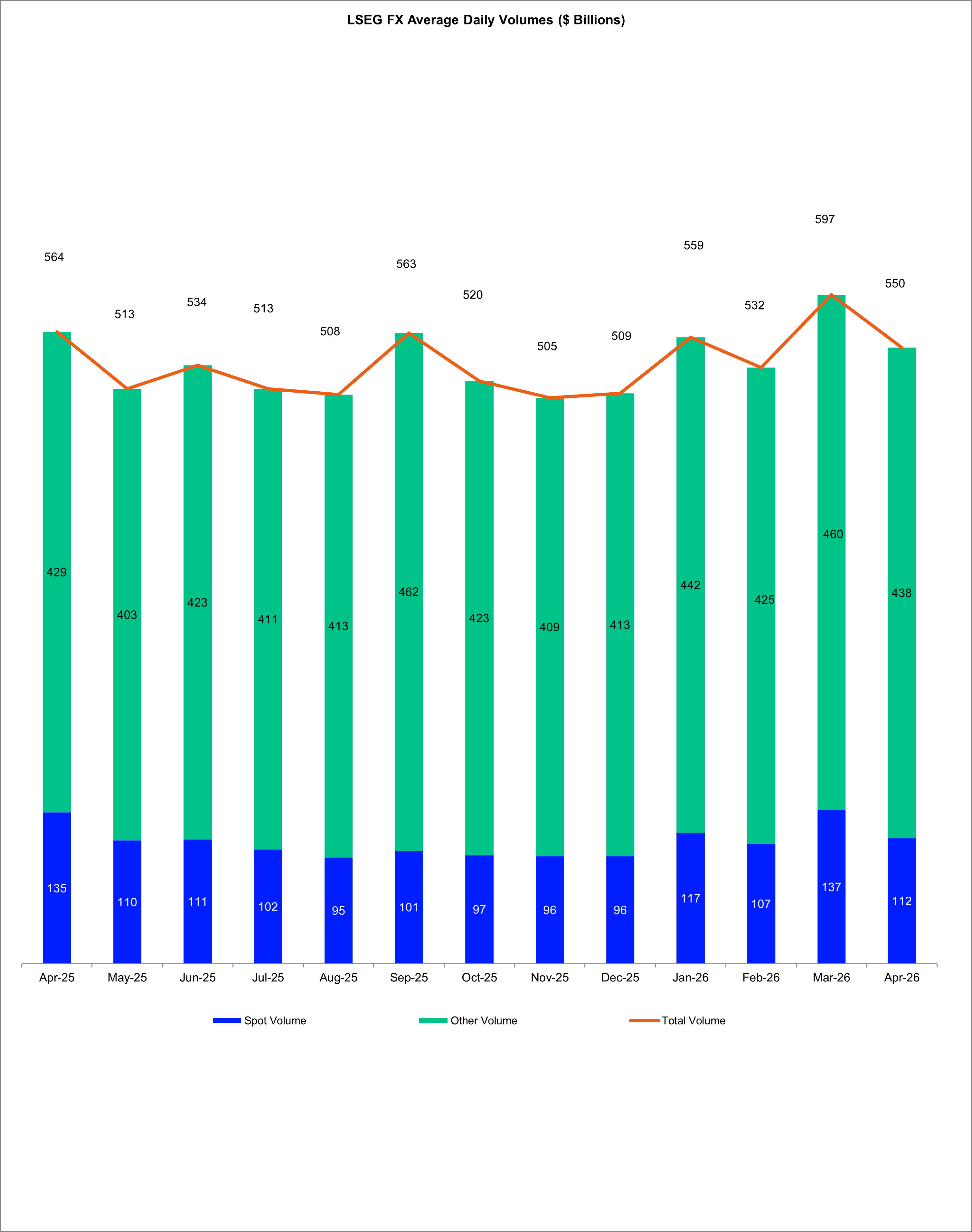 A graph showing the total daily average volume of FX traded by LSEG for each month of the past year.