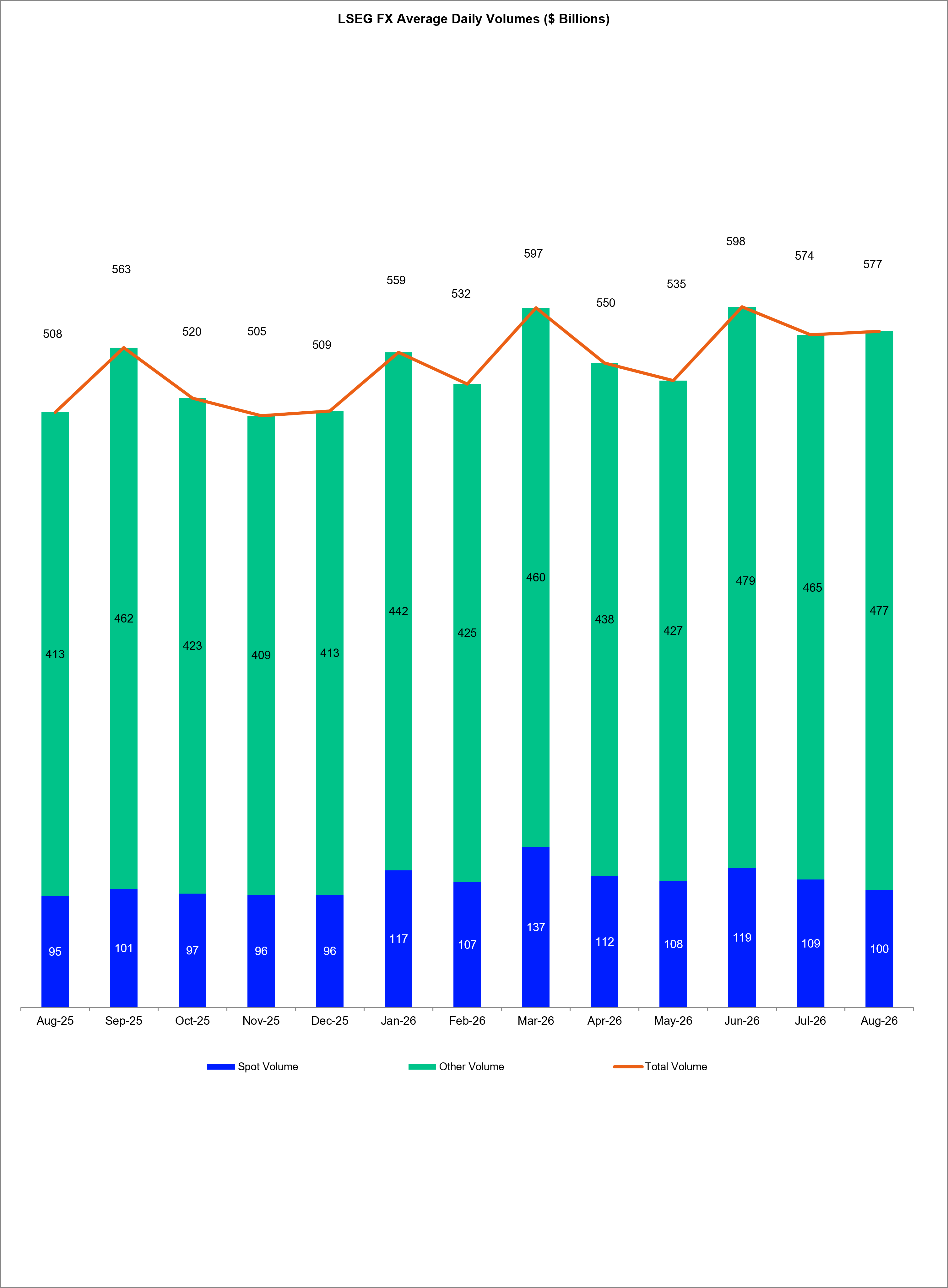 A graph showing the total daily average volume of FX traded by LSEG for each month of the past year.
