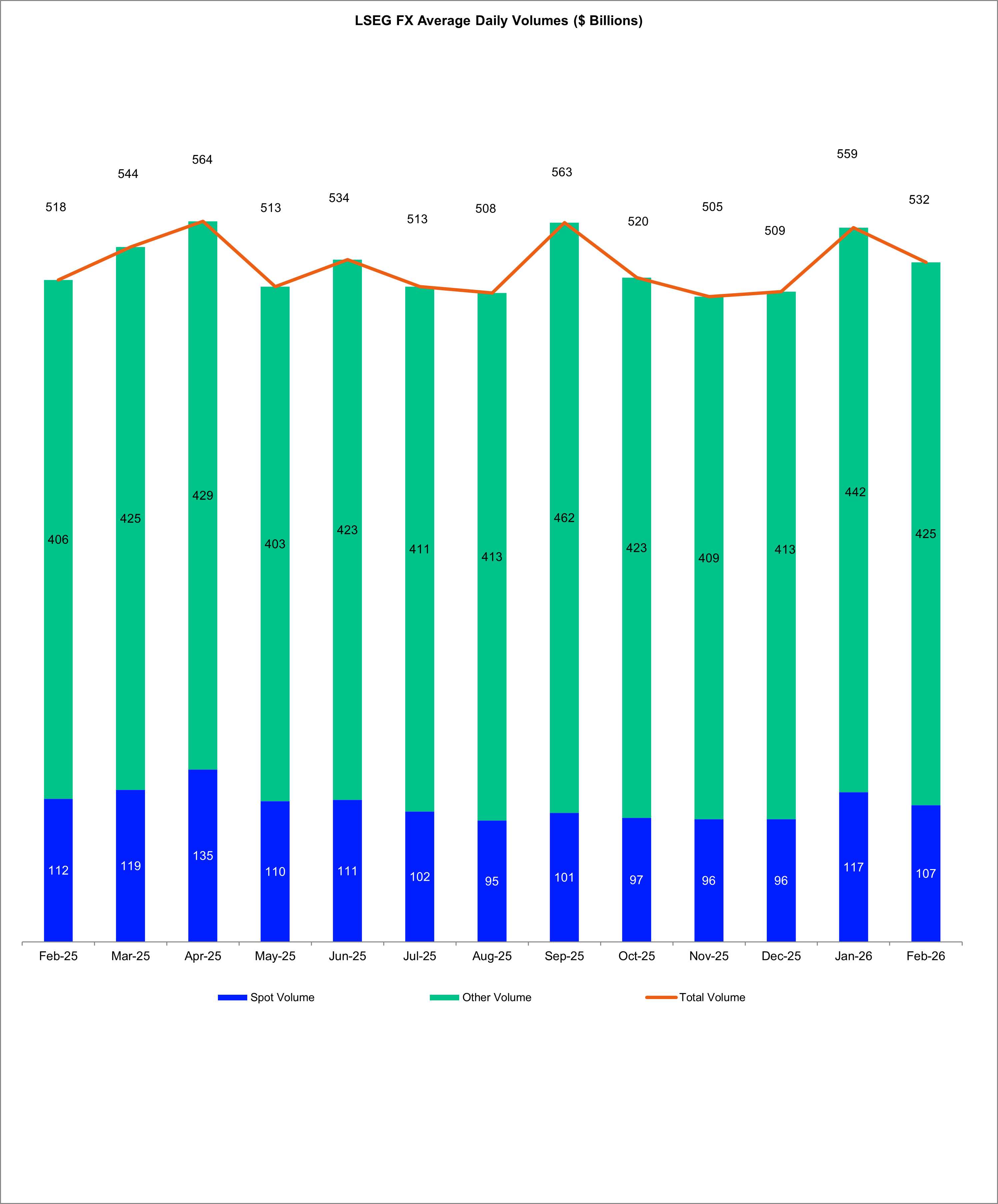 A graph showing the total daily average volume of FX traded by LSEG for each month of the past year.