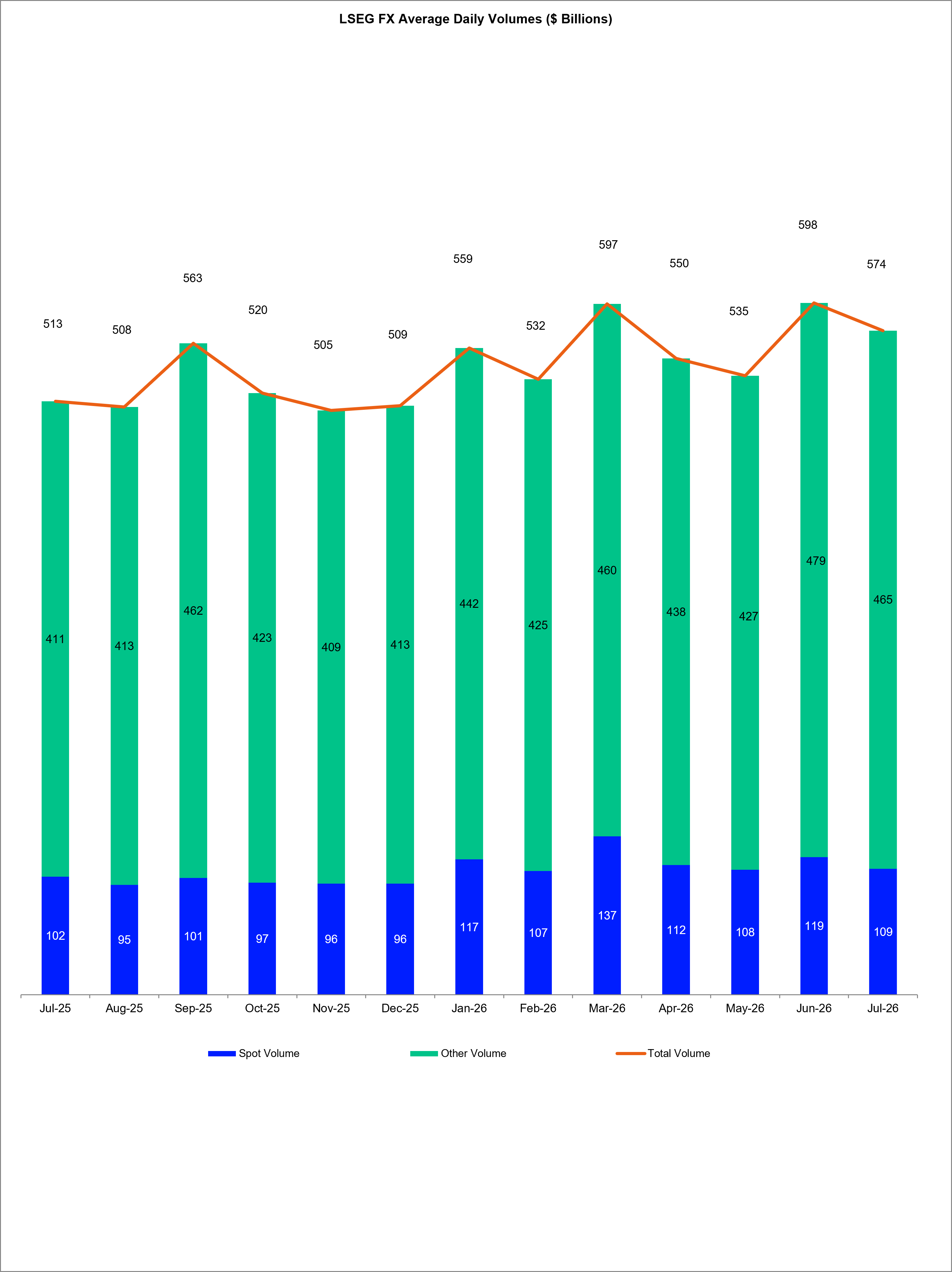 A graph showing the total daily average volume of FX traded by LSEG for each month of the past year.