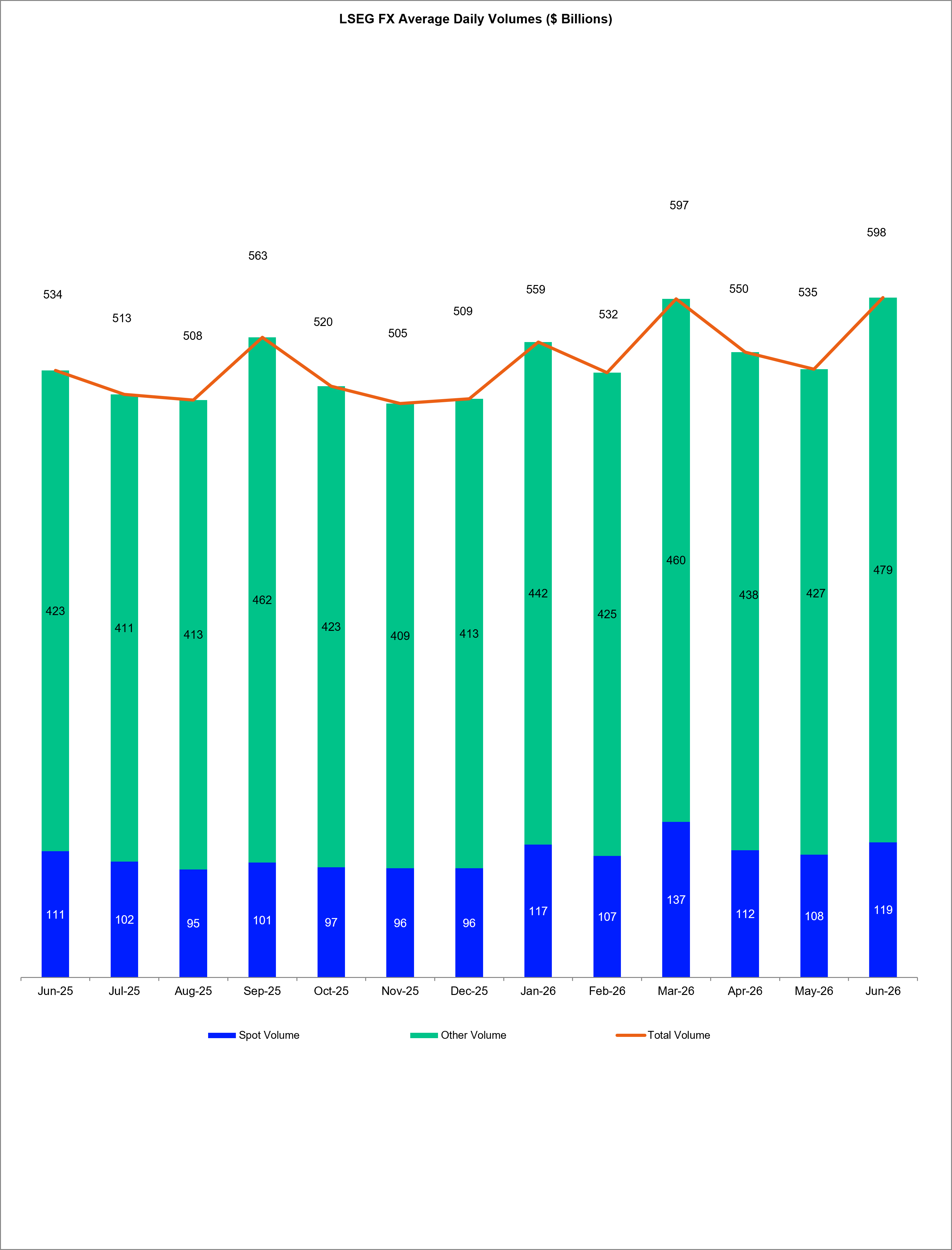 A graph showing the total daily average volume of FX traded by LSEG for each month of the past year.