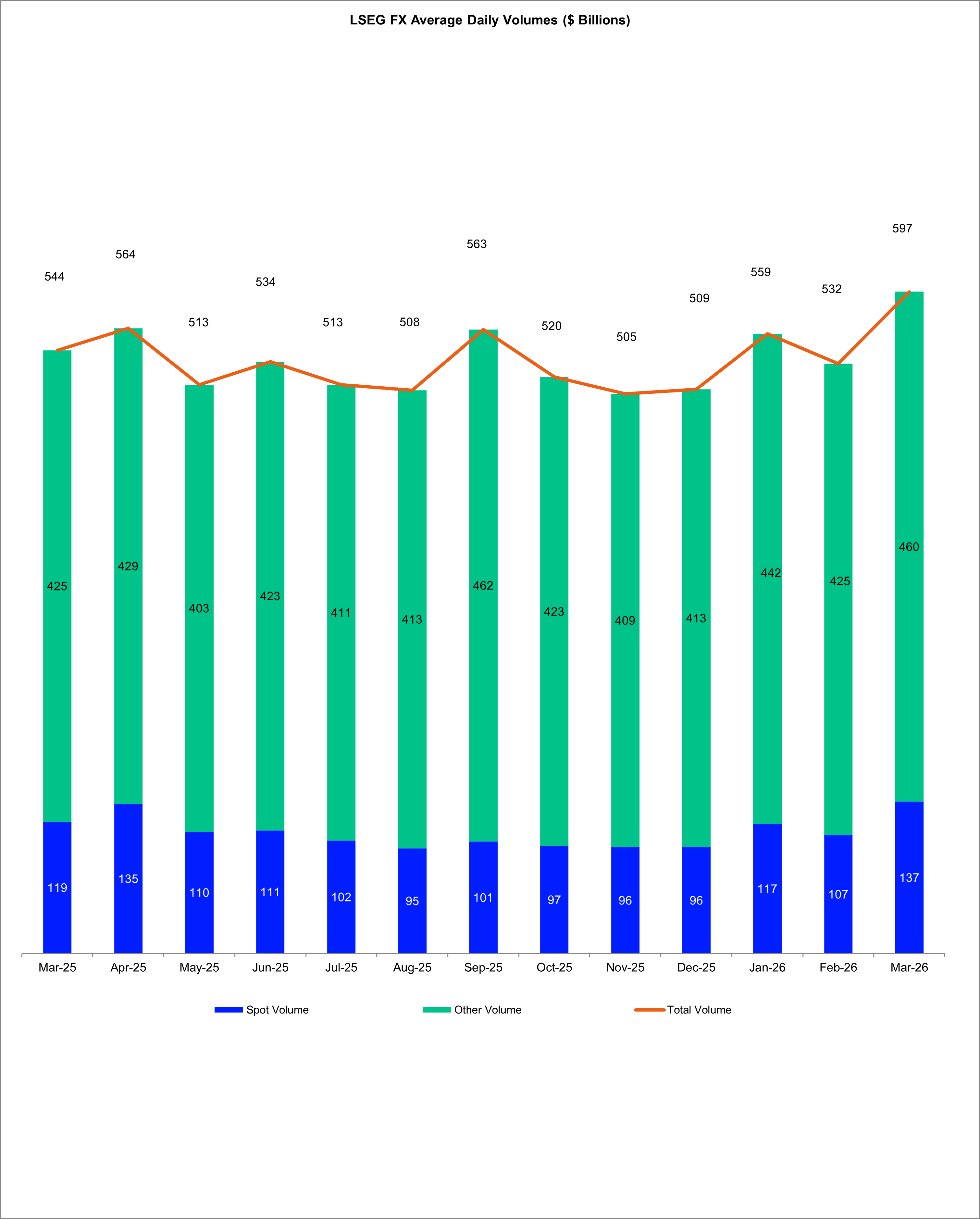 A graph showing the total daily average volume of FX traded by LSEG for each month of the past year.