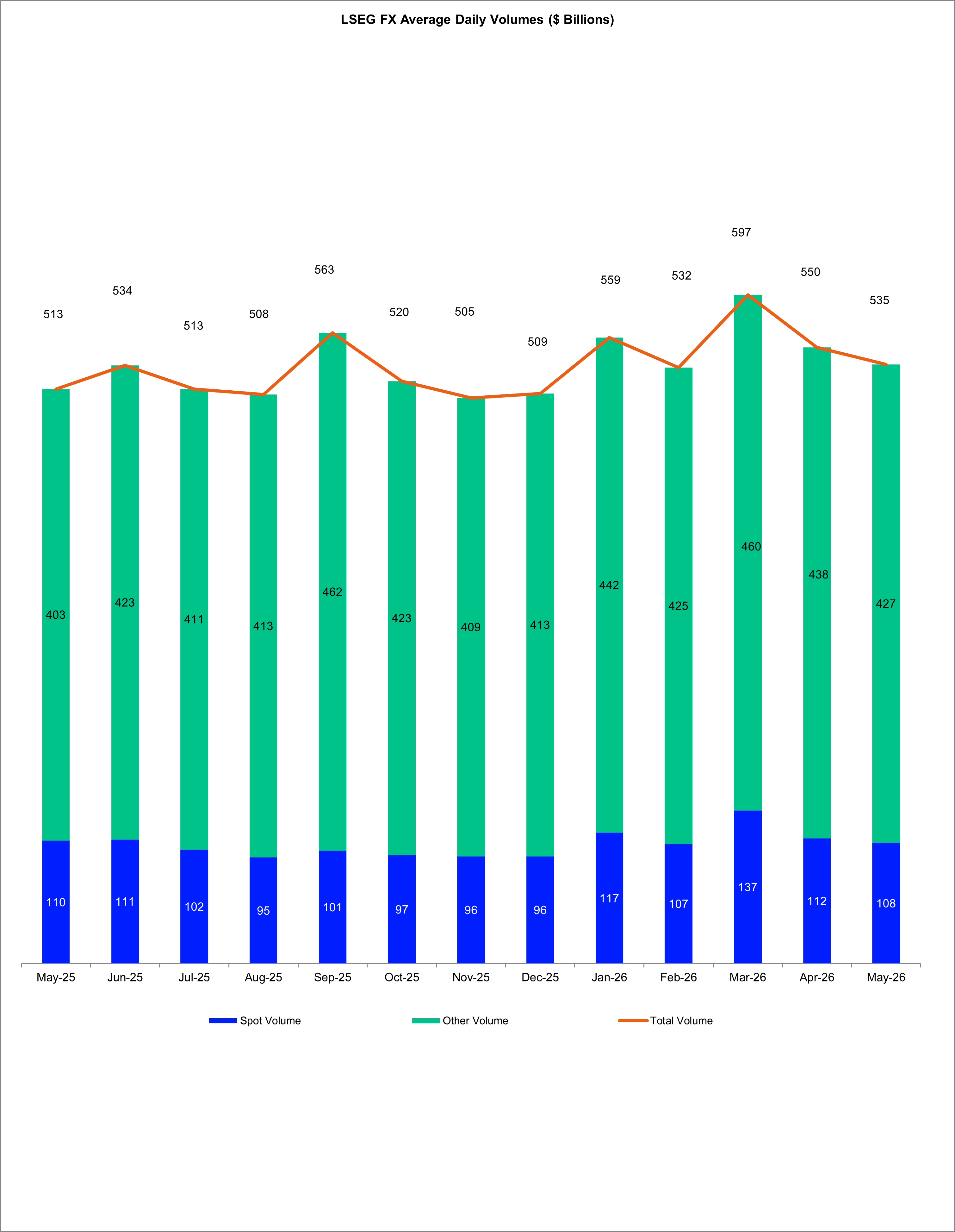 A graph showing the total daily average volume of FX traded by LSEG for each month of the past year.