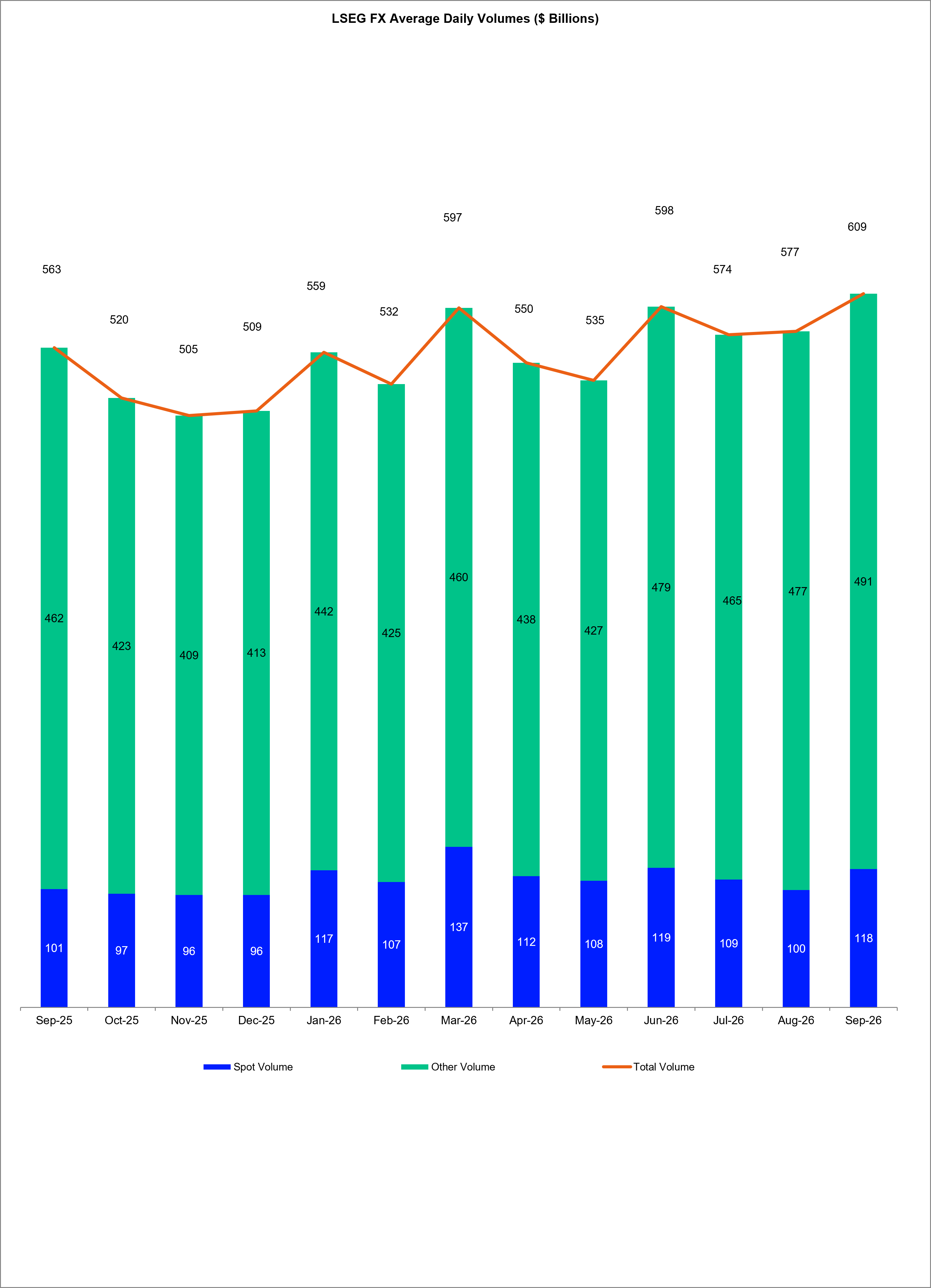 A graph showing the total daily average volume of FX traded by LSEG for each month of the past year.
