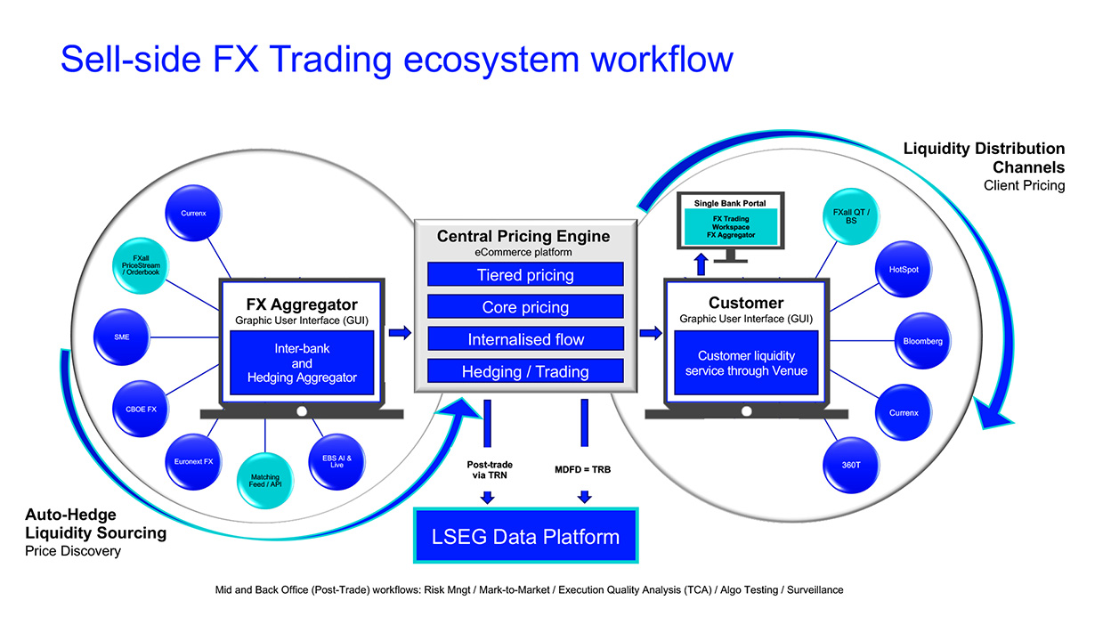 Electronic trading ecosystem workflow