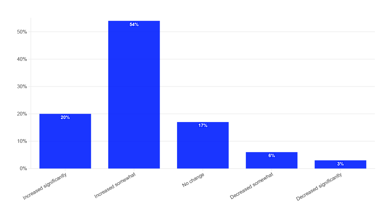 A bar chart in the article shows the change in importance of sustainability to existing investors versus two years ago. 20% of investors say sustainability has increased significantly in importance over the last 2 years, 54% say it has increased somewhat, 17% state there has been no change in the importance of sustainability to them, 6% say it's decreased somewhat and 3% have said it has decreased significantly.