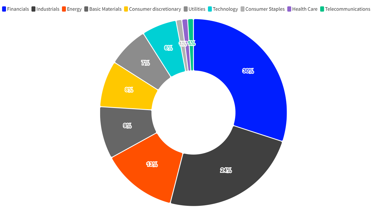 A pie chart inserted in the article shows the industry breakdown of green economy mark companies, financial companies make up 30% of the Green Economy Mark Cohort, followed by 24% industrials, 13% energy, 9% basic materials, 8% consumer discretionary, 7% utilities, 6% technologies and 1% for consumer staples, healthcare and telecommunication companies.