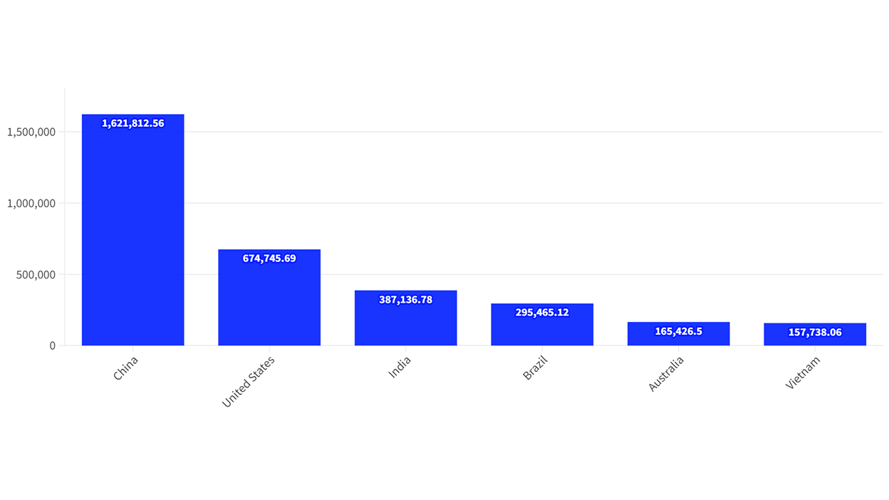 We highlight renewable energy installed capacity by country in a graph which shows China with 1,621,812.56 installed capacity, United States 674,745.69 installed capacity, India 387,136.78 installed capacity, Brazil 295,465.12 installed capacity, Australia 165,426.5 installed capacity and Vietnam 157,738.06 installed capacity.