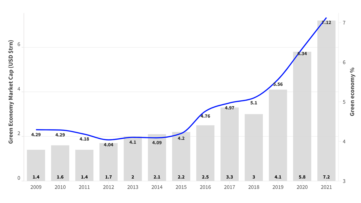 We highlight the size and growth of the green economy with a bar and line chart showing the green economy grew by 4.59% in 2009 and grew by 7.12% in 2021. The green economy market capitalisation stood at US$1.4 in 2009, growing to US$7.2 in 2021.