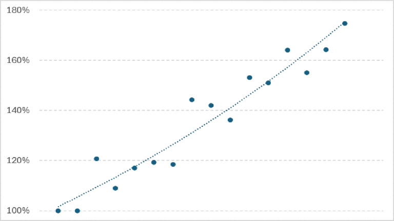 Figure 1. Improvement in rates: IM results over the past 12 months (%)