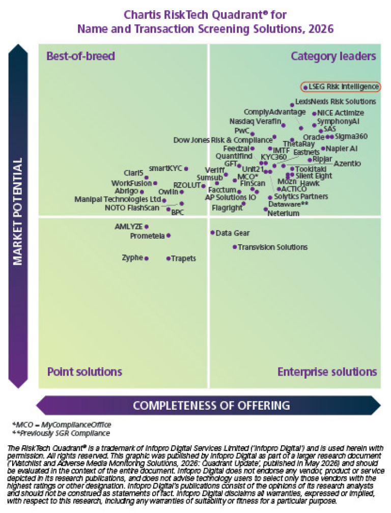 Chartis RiskTech Quadrant for Name and Transaction Screening Solutions, 2026, showing LSEG Risk Intelligence positioned in the Category Leaders quadrant with high market potential and completeness of offering.